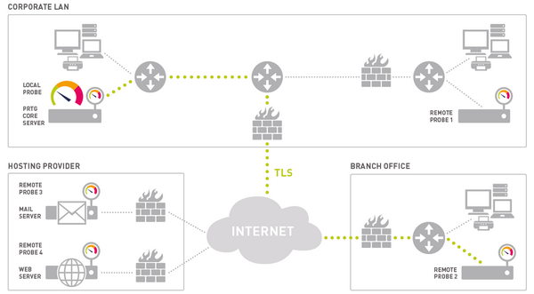 PRTG Architecture