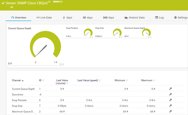 SNMP Cisco CBQoS Sensor